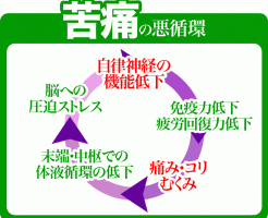 痛みの悪循環