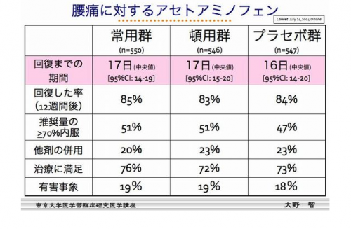 「鎮痛薬」は腰痛に効果なし？臨床実験で判明